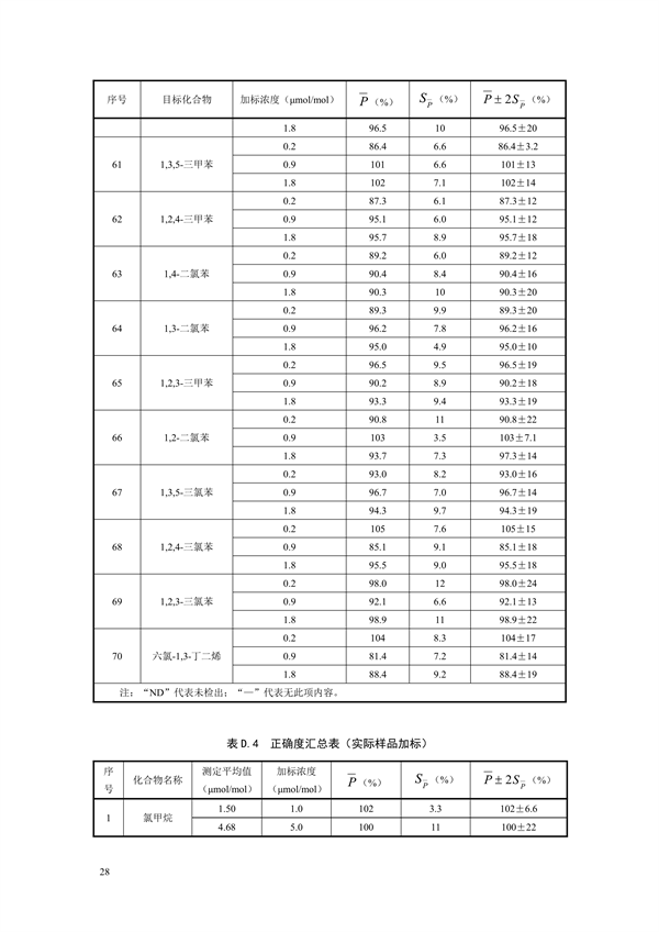 《固定污染源废气 70种挥发性有机物的测定 容器采样/气相色谱-质谱法（征求意见稿）》发布