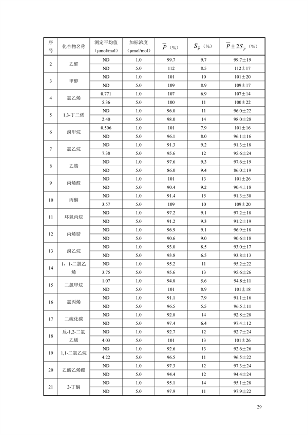 《固定污染源废气 70种挥发性有机物的测定 容器采样/气相色谱-质谱法（征求意见稿）》发布