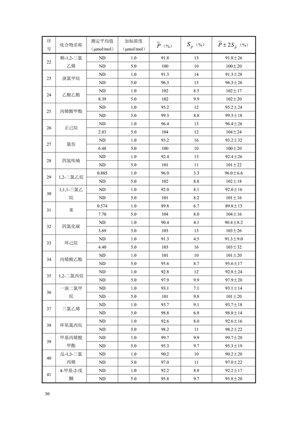 《固定污染源废气 70种挥发性有机物的测定 容器采样/气相色谱-质谱法（征求意见稿）》发布