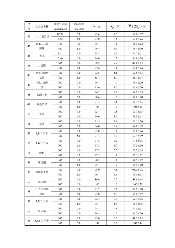 《固定污染源废气 70种挥发性有机物的测定 容器采样/气相色谱-质谱法（征求意见稿）》发布