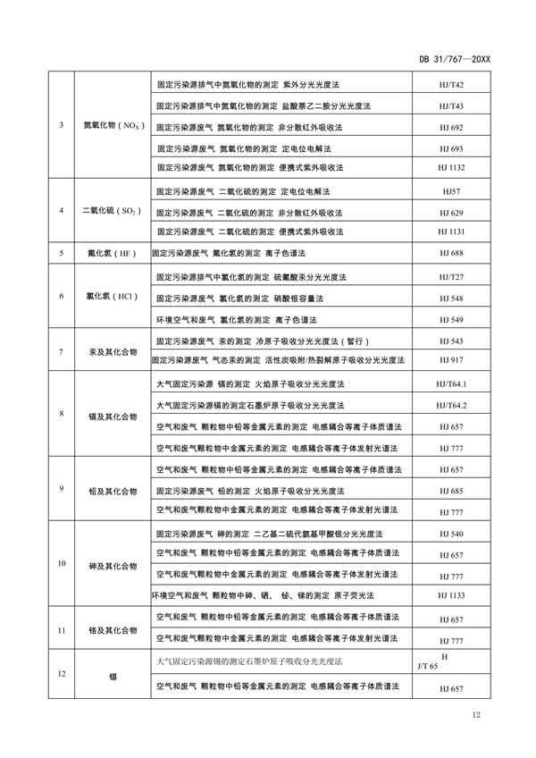 上海市地标《危险废物焚烧大气污染物排放标准》征求意见
