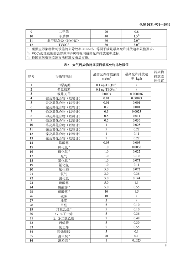 上海市发布《大气污染物综合排放标准（征求意见稿）》
