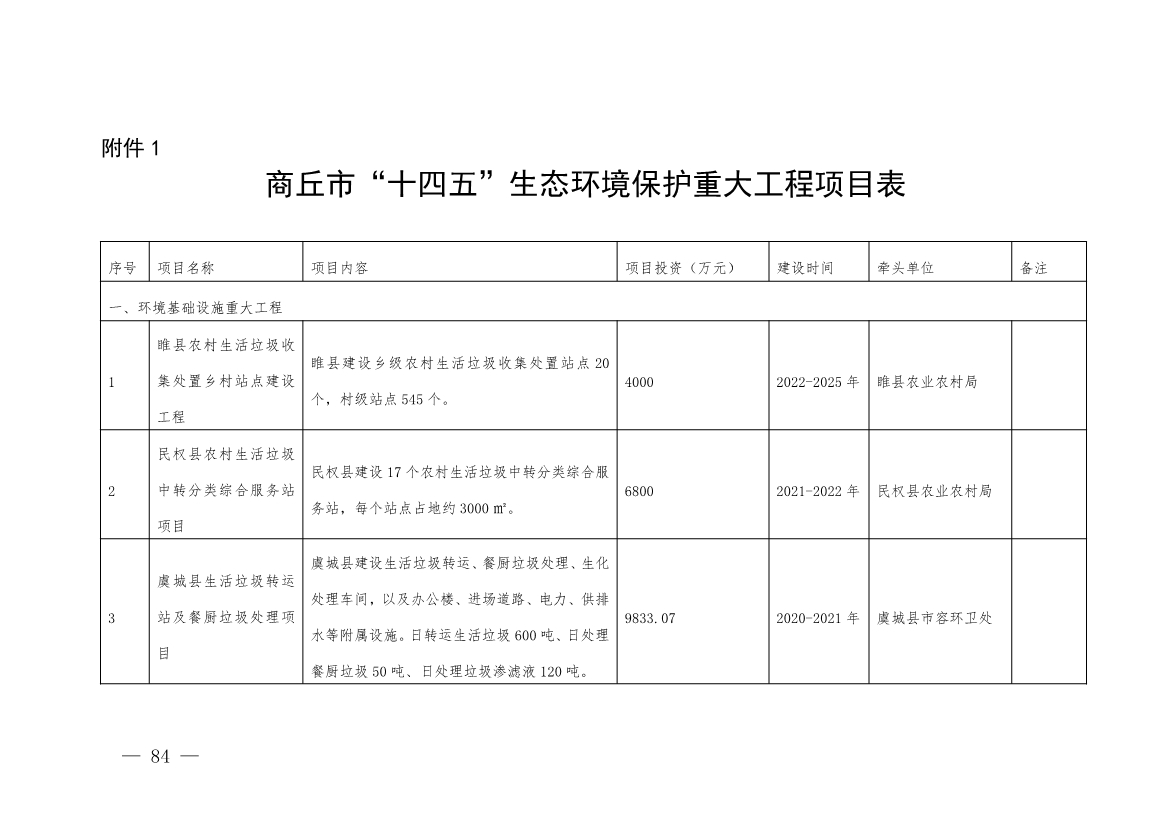 商丘市“十四五”生态环境保护和生态经济发展规划
