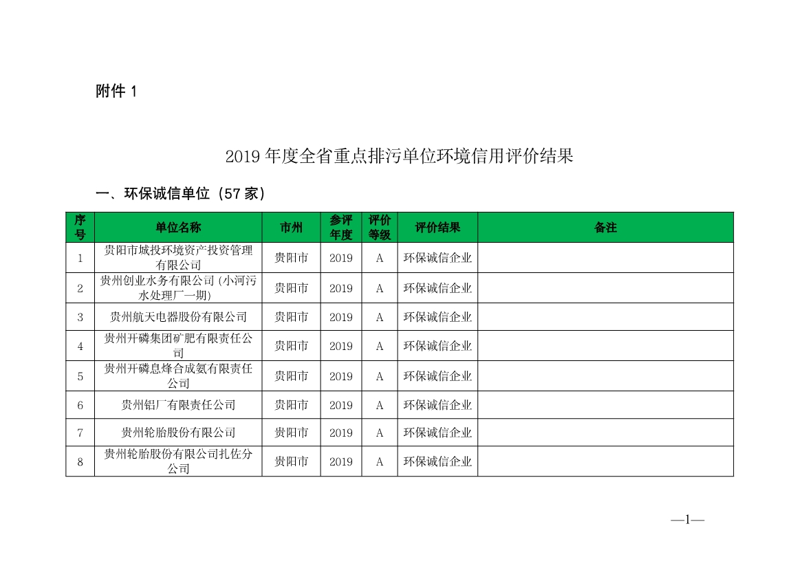 贵州省生态环境厅发布2019—2021年度重点排污单位环境信用评价结果-环保卫士