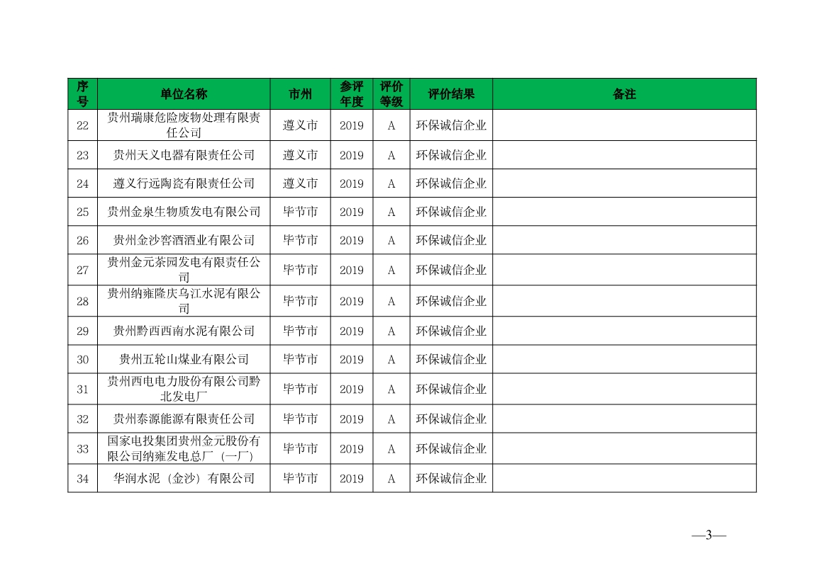 贵州省生态环境厅发布2019—2021年度重点排污单位环境信用评价结果