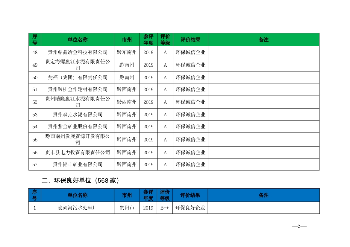 贵州省生态环境厅发布2019—2021年度重点排污单位环境信用评价结果