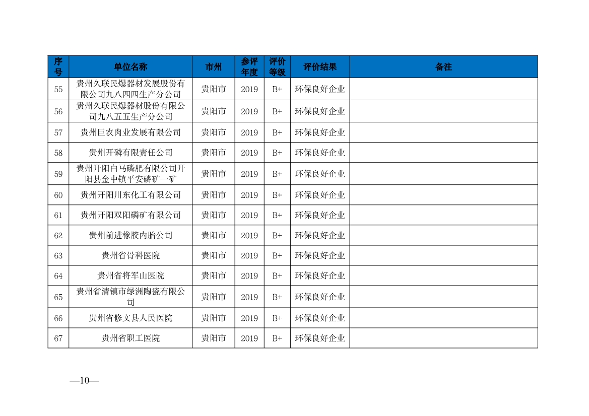 贵州省生态环境厅发布2019—2021年度重点排污单位环境信用评价结果