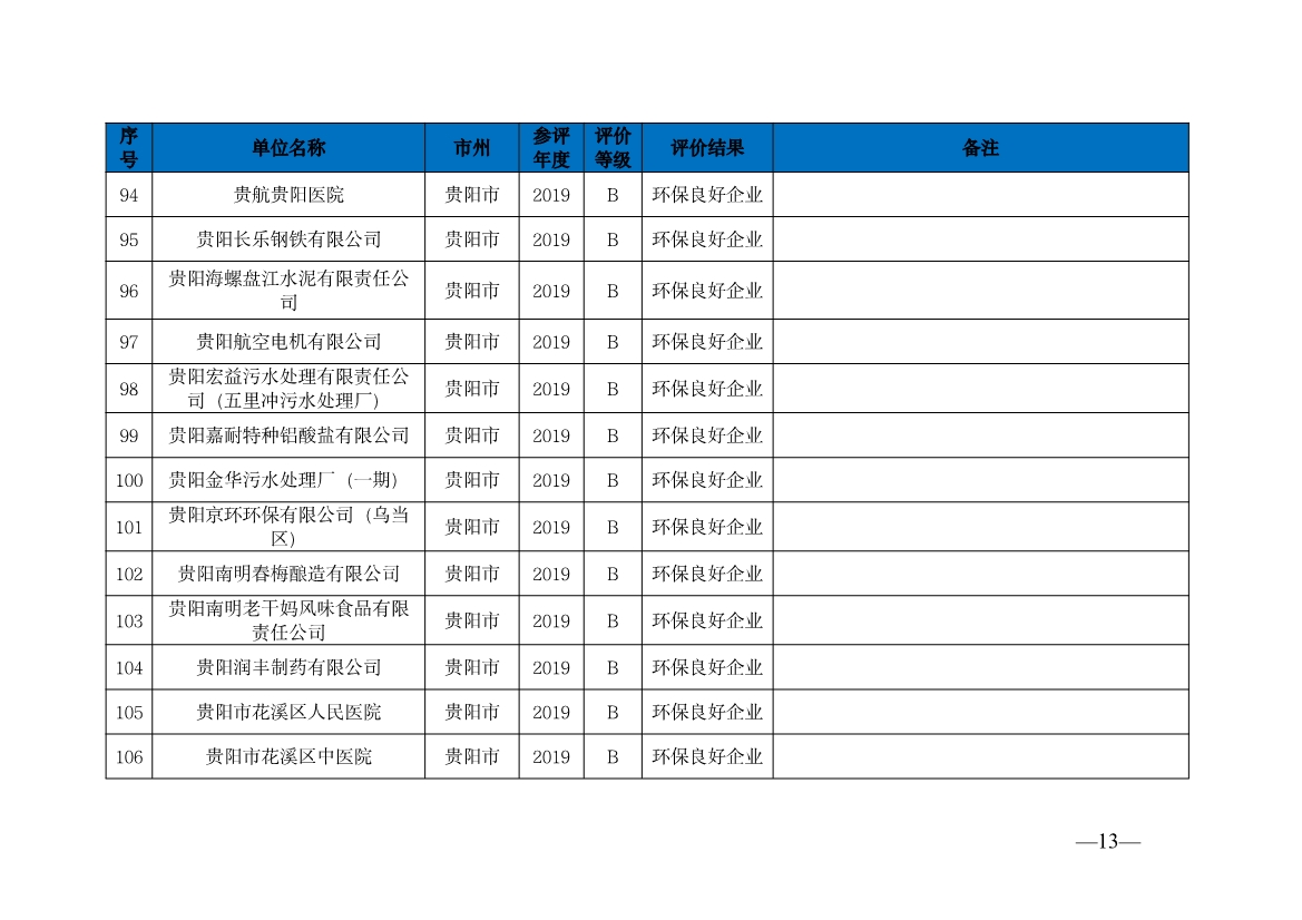 贵州省生态环境厅发布2019—2021年度重点排污单位环境信用评价结果