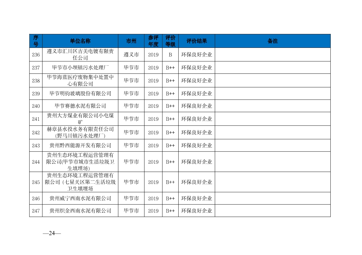 贵州省生态环境厅发布2019—2021年度重点排污单位环境信用评价结果