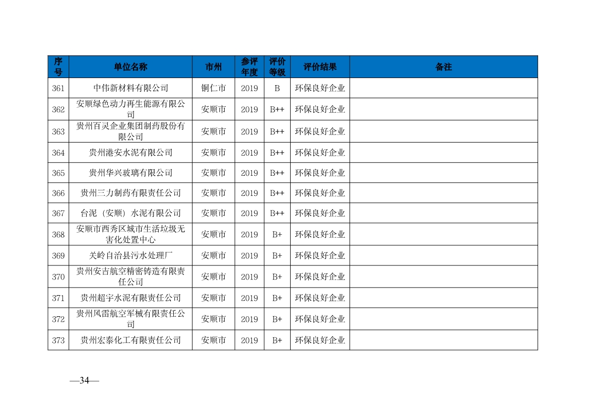 贵州省生态环境厅发布2019—2021年度重点排污单位环境信用评价结果