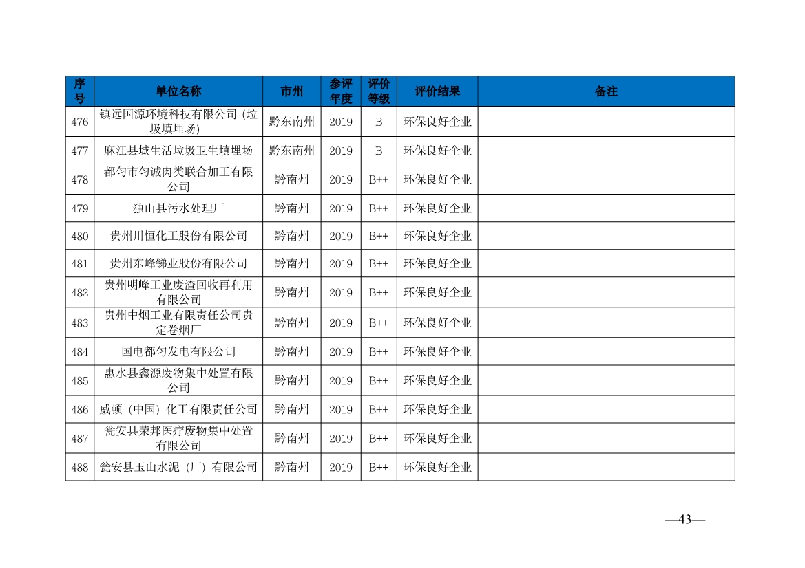 贵州省生态环境厅发布2019—2021年度重点排污单位环境信用评价结果