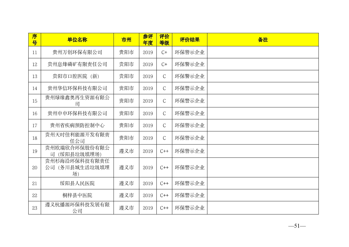 贵州省生态环境厅发布2019—2021年度重点排污单位环境信用评价结果