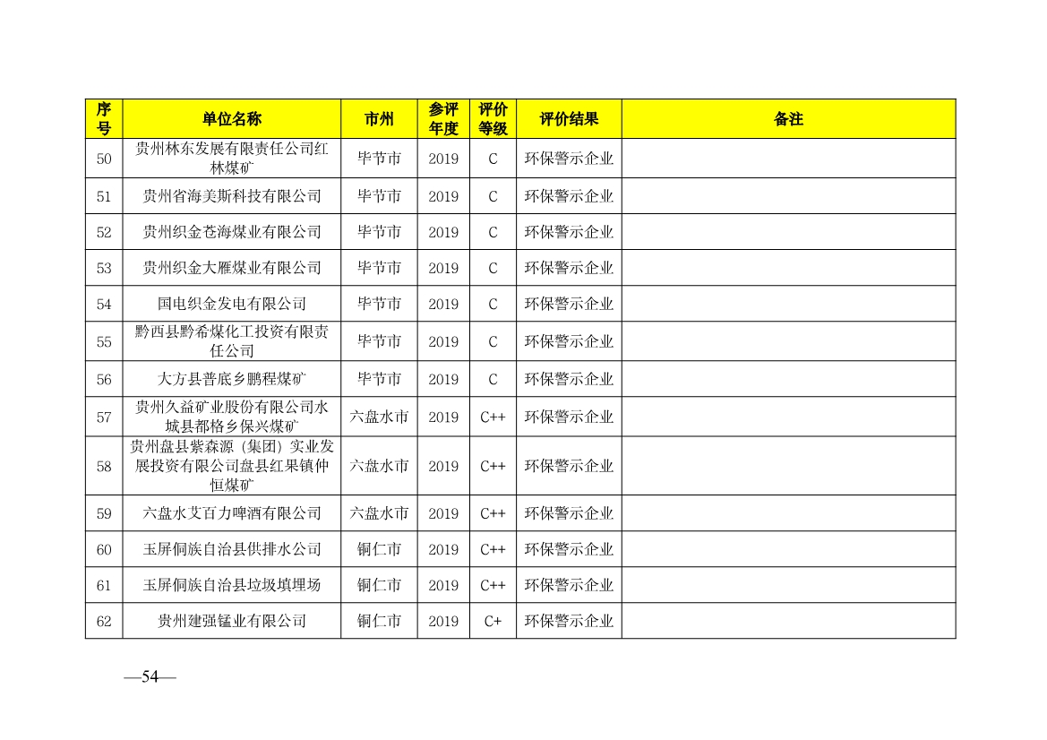 贵州省生态环境厅发布2019—2021年度重点排污单位环境信用评价结果
