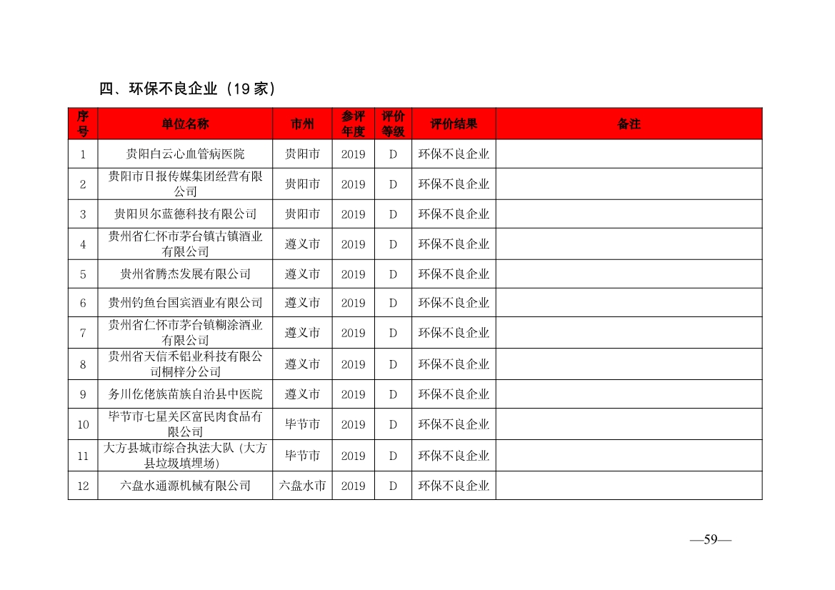 贵州省生态环境厅发布2019—2021年度重点排污单位环境信用评价结果
