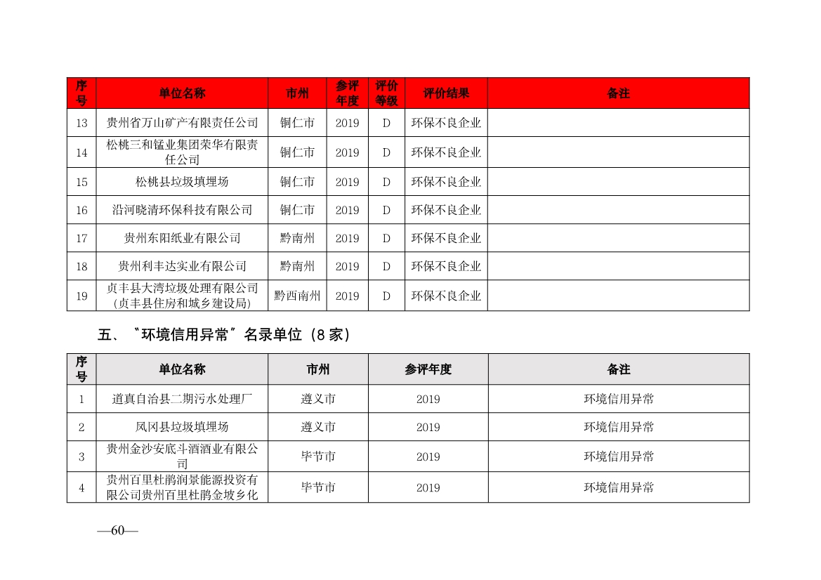 贵州省生态环境厅发布2019—2021年度重点排污单位环境信用评价结果