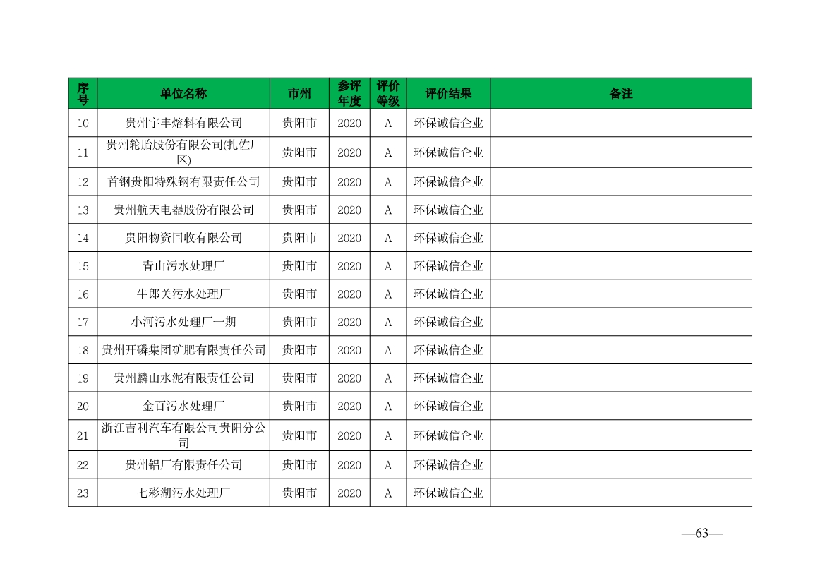 贵州省生态环境厅发布2019—2021年度重点排污单位环境信用评价结果