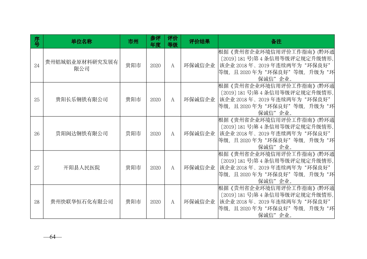 贵州省生态环境厅发布2019—2021年度重点排污单位环境信用评价结果