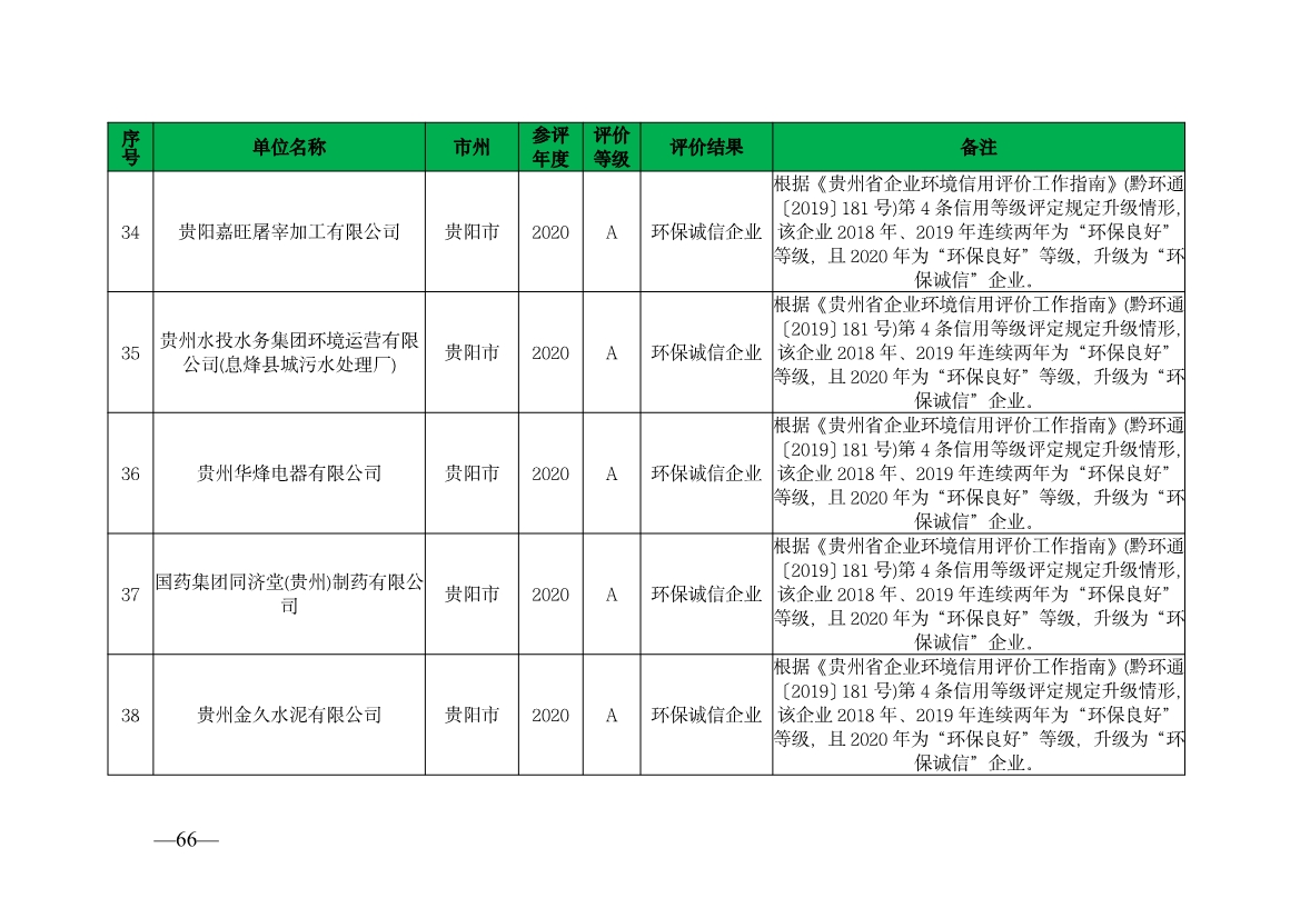 贵州省生态环境厅发布2019—2021年度重点排污单位环境信用评价结果