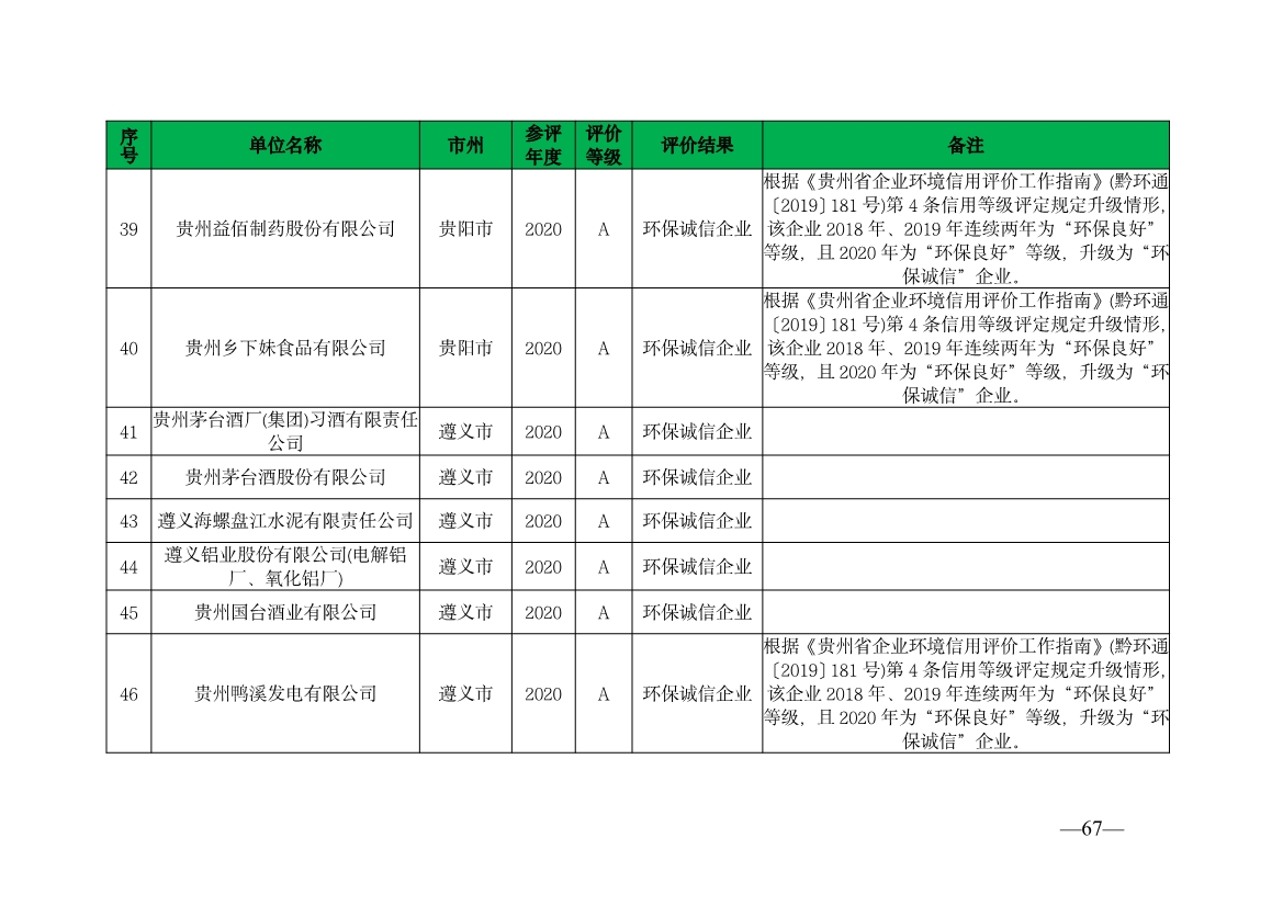 贵州省生态环境厅发布2019—2021年度重点排污单位环境信用评价结果