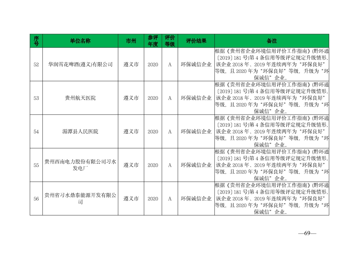 贵州省生态环境厅发布2019—2021年度重点排污单位环境信用评价结果