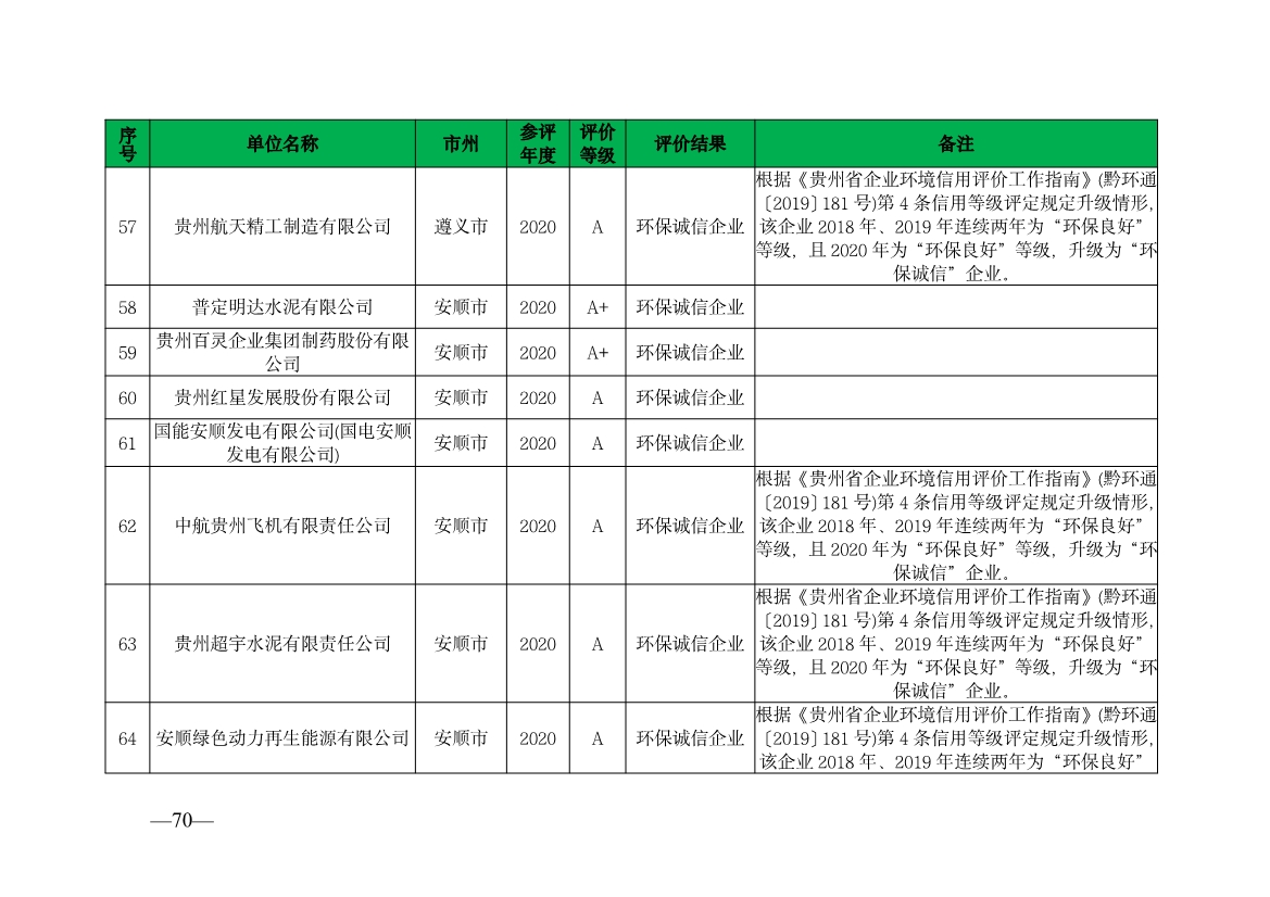 贵州省生态环境厅发布2019—2021年度重点排污单位环境信用评价结果