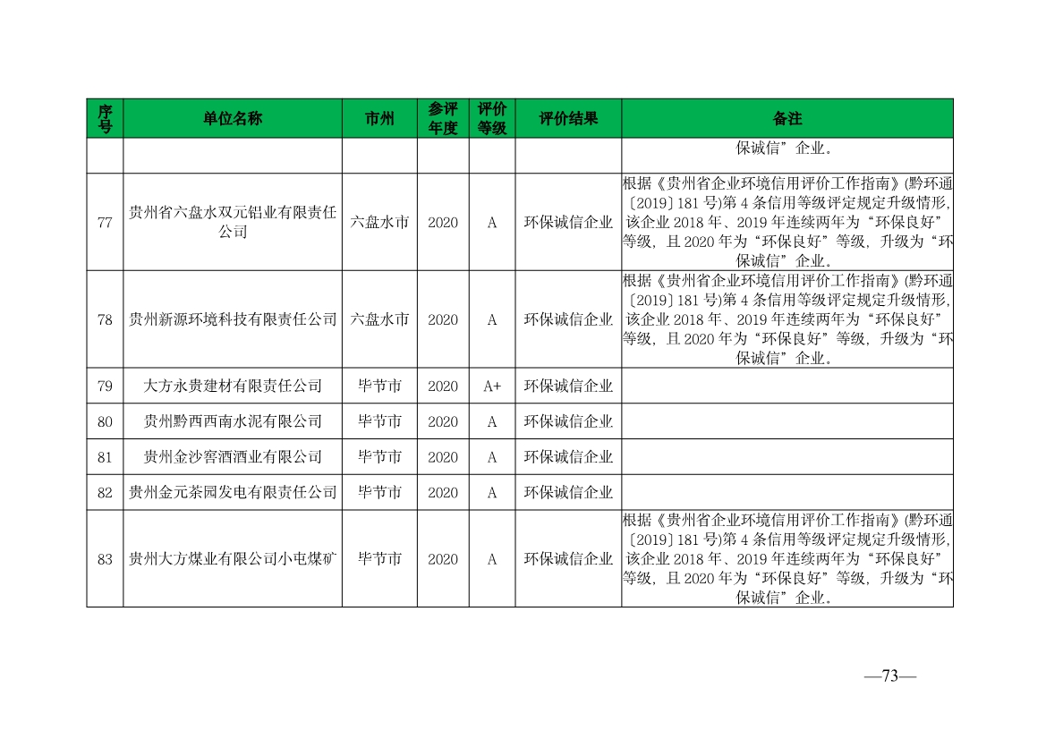 贵州省生态环境厅发布2019—2021年度重点排污单位环境信用评价结果