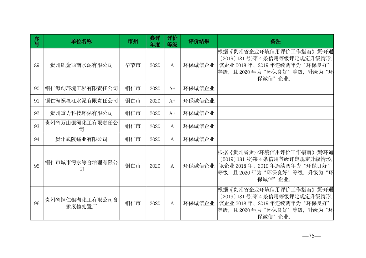 贵州省生态环境厅发布2019—2021年度重点排污单位环境信用评价结果