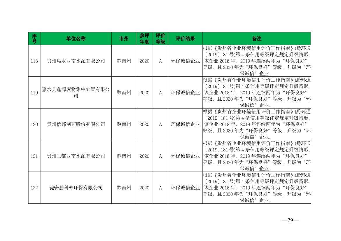 贵州省生态环境厅发布2019—2021年度重点排污单位环境信用评价结果