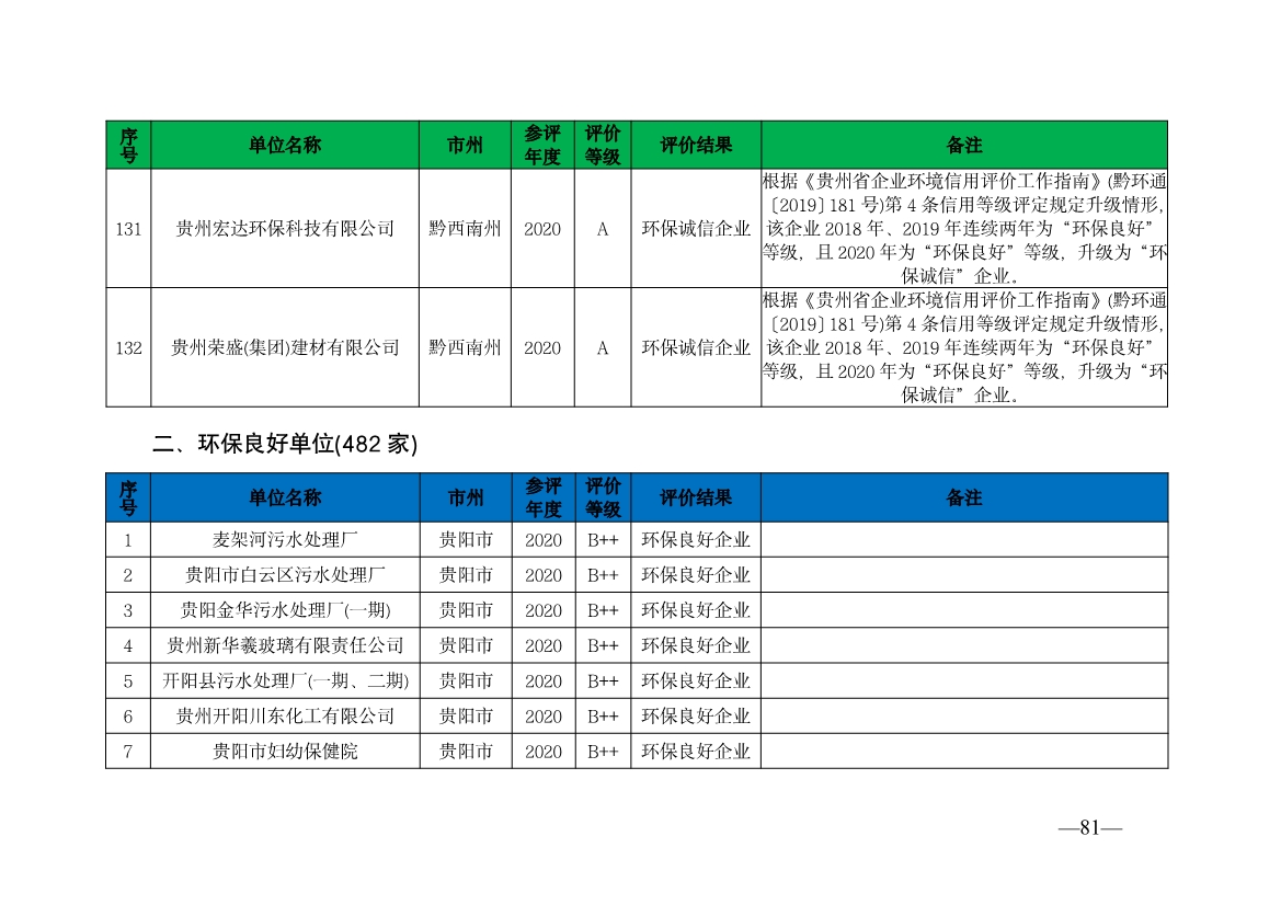 贵州省生态环境厅发布2019—2021年度重点排污单位环境信用评价结果