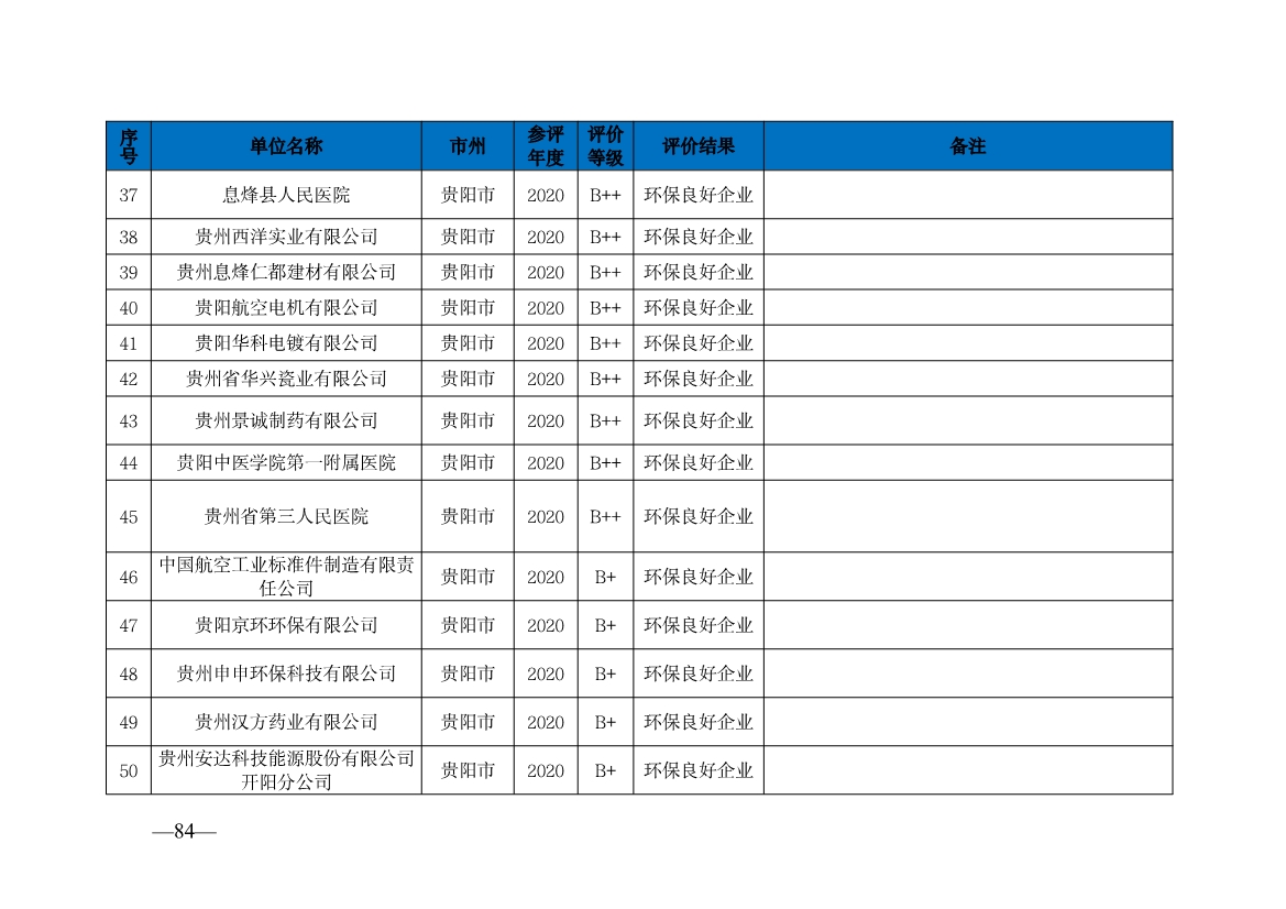 贵州省生态环境厅发布2019—2021年度重点排污单位环境信用评价结果