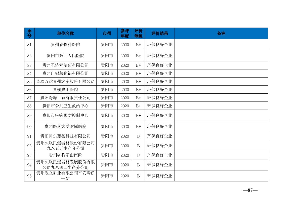 贵州省生态环境厅发布2019—2021年度重点排污单位环境信用评价结果