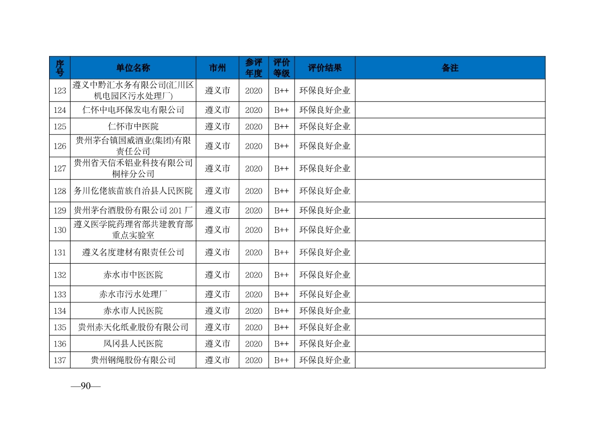 贵州省生态环境厅发布2019—2021年度重点排污单位环境信用评价结果