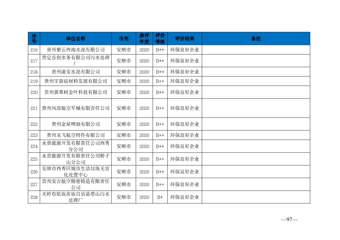 贵州省生态环境厅发布2019—2021年度重点排污单位环境信用评价结果