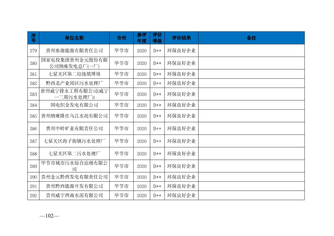 贵州省生态环境厅发布2019—2021年度重点排污单位环境信用评价结果