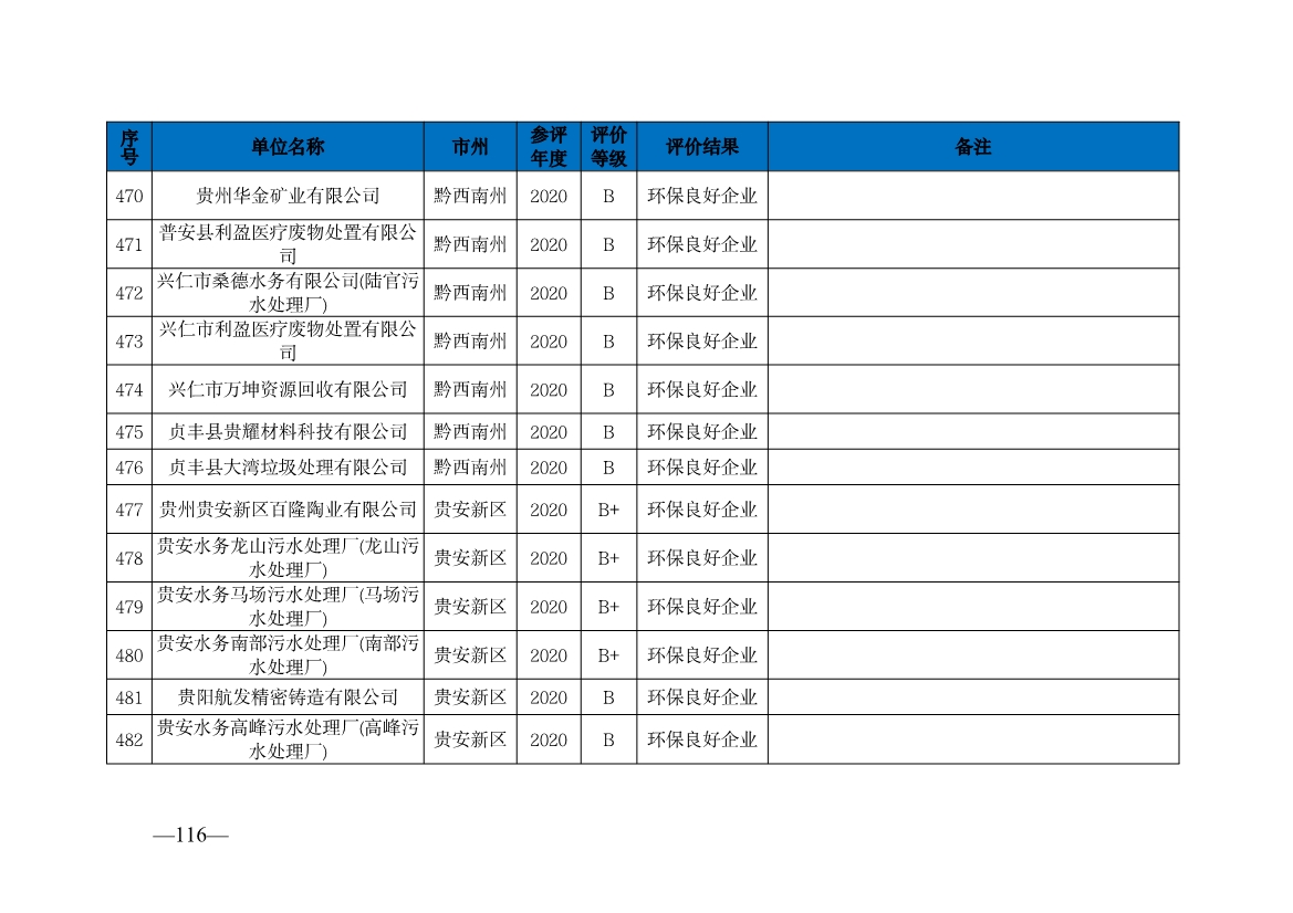 贵州省生态环境厅发布2019—2021年度重点排污单位环境信用评价结果