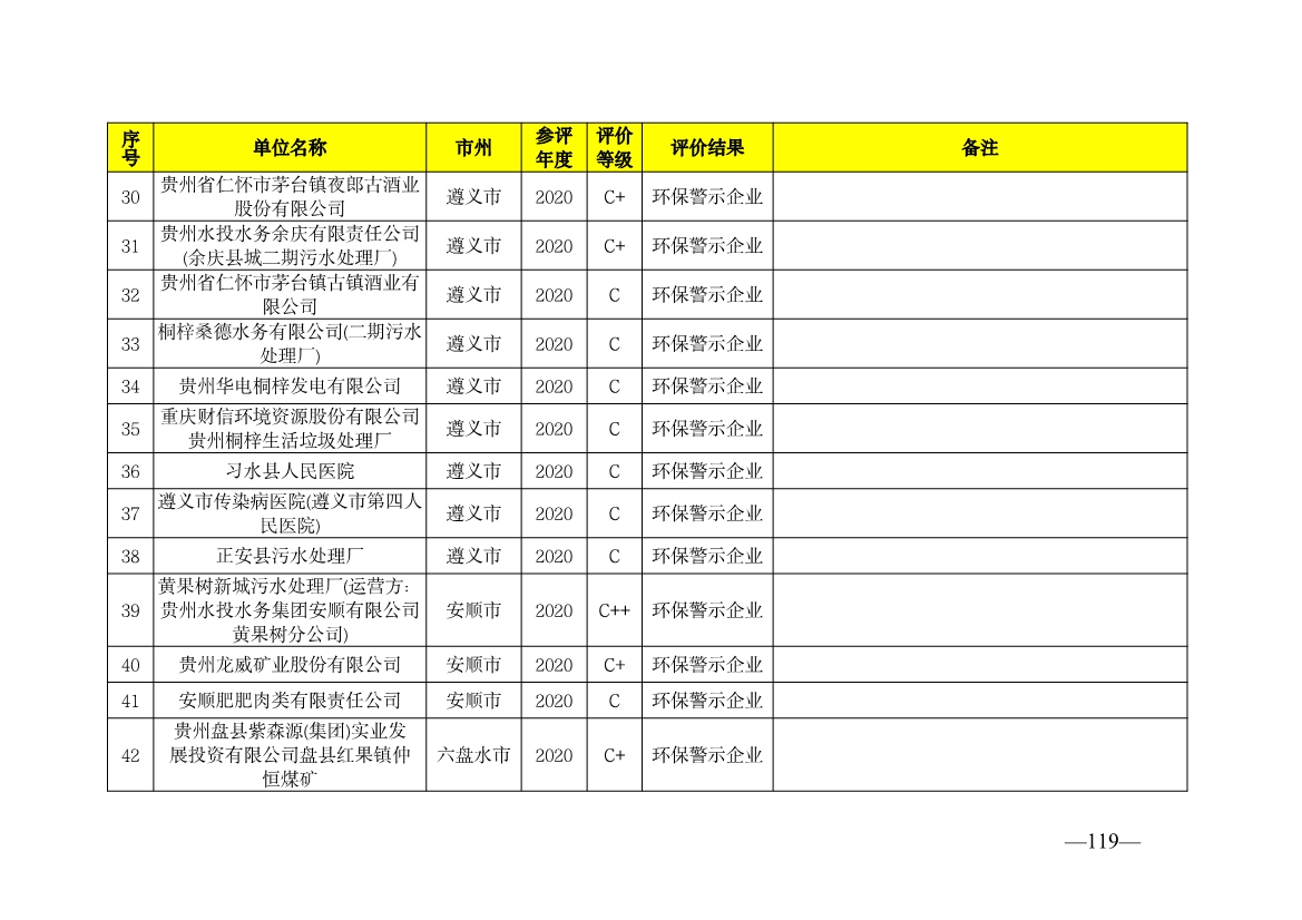 贵州省生态环境厅发布2019—2021年度重点排污单位环境信用评价结果