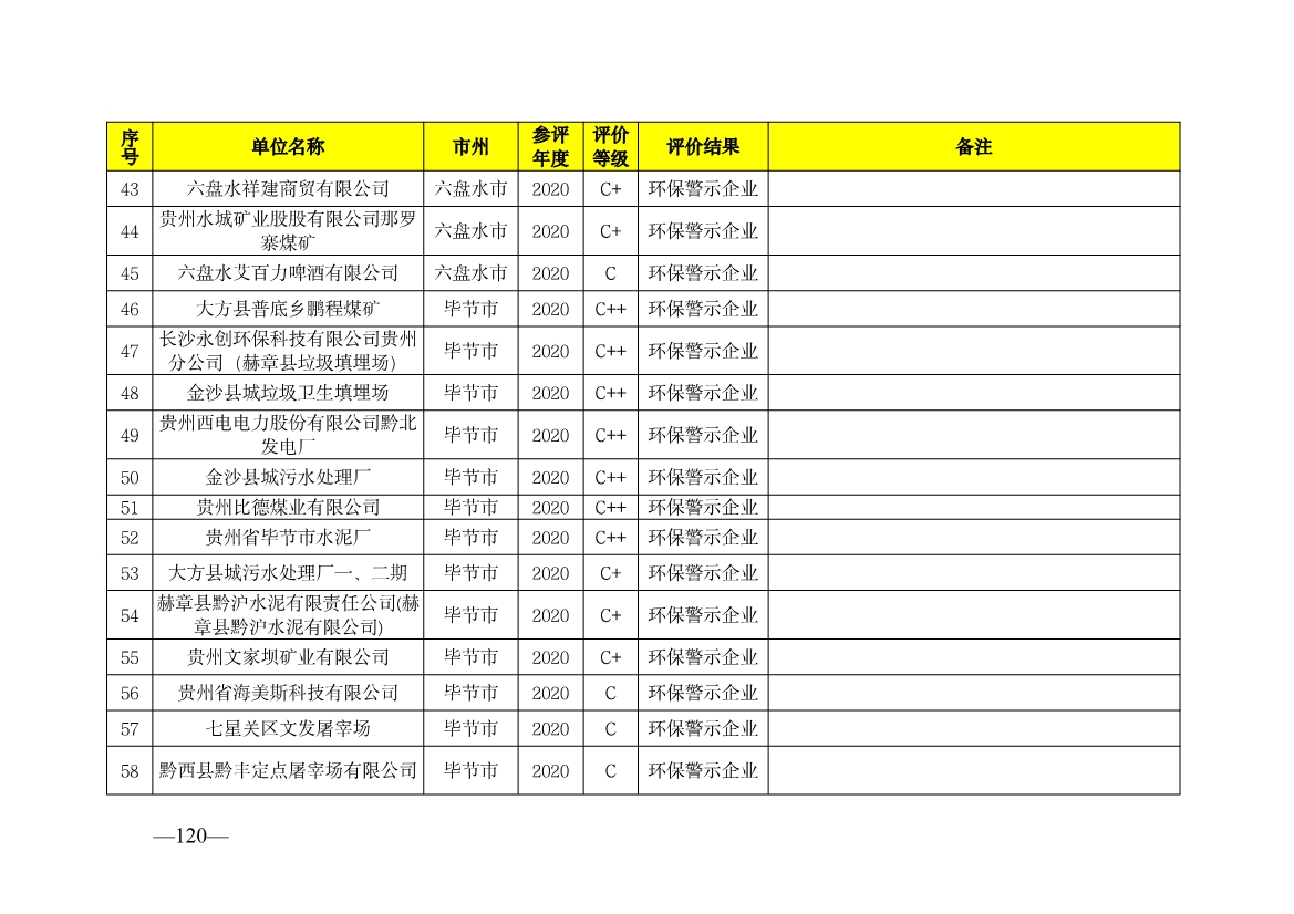 贵州省生态环境厅发布2019—2021年度重点排污单位环境信用评价结果