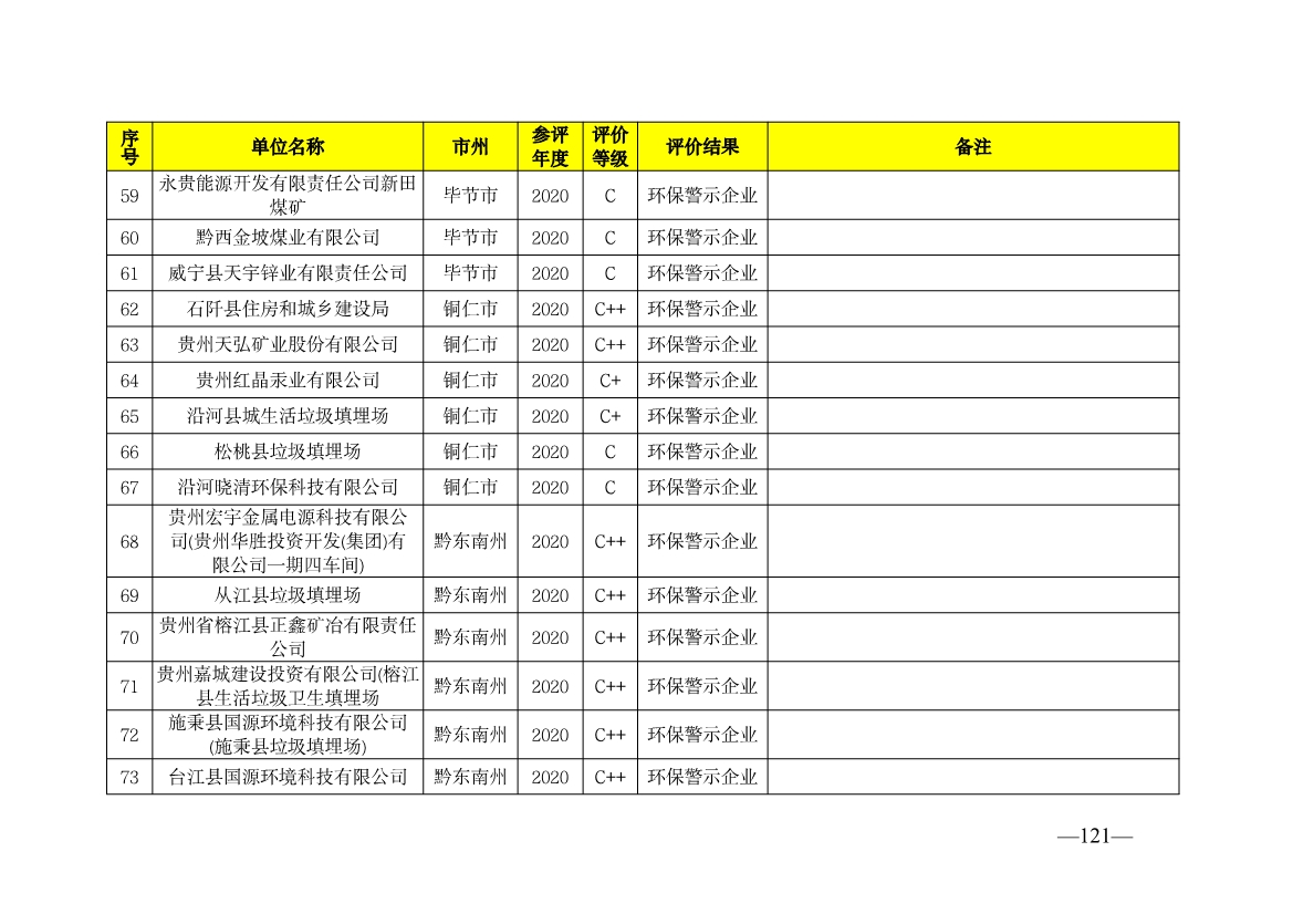 贵州省生态环境厅发布2019—2021年度重点排污单位环境信用评价结果