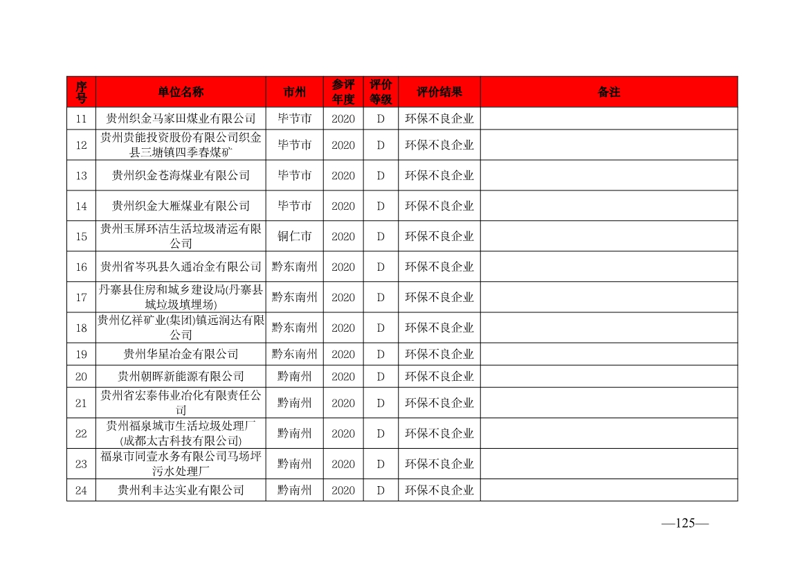 贵州省生态环境厅发布2019—2021年度重点排污单位环境信用评价结果