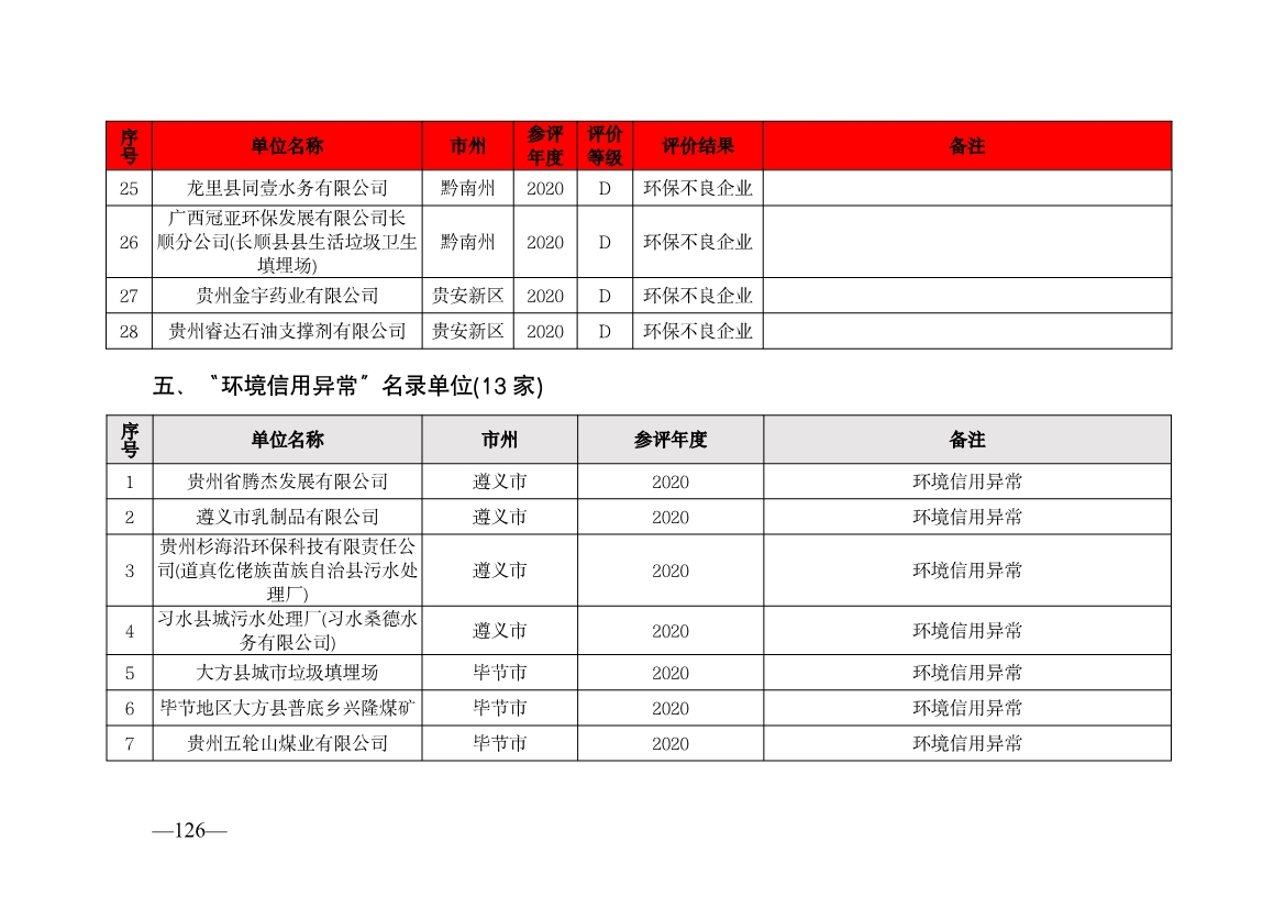 贵州省生态环境厅发布2019—2021年度重点排污单位环境信用评价结果