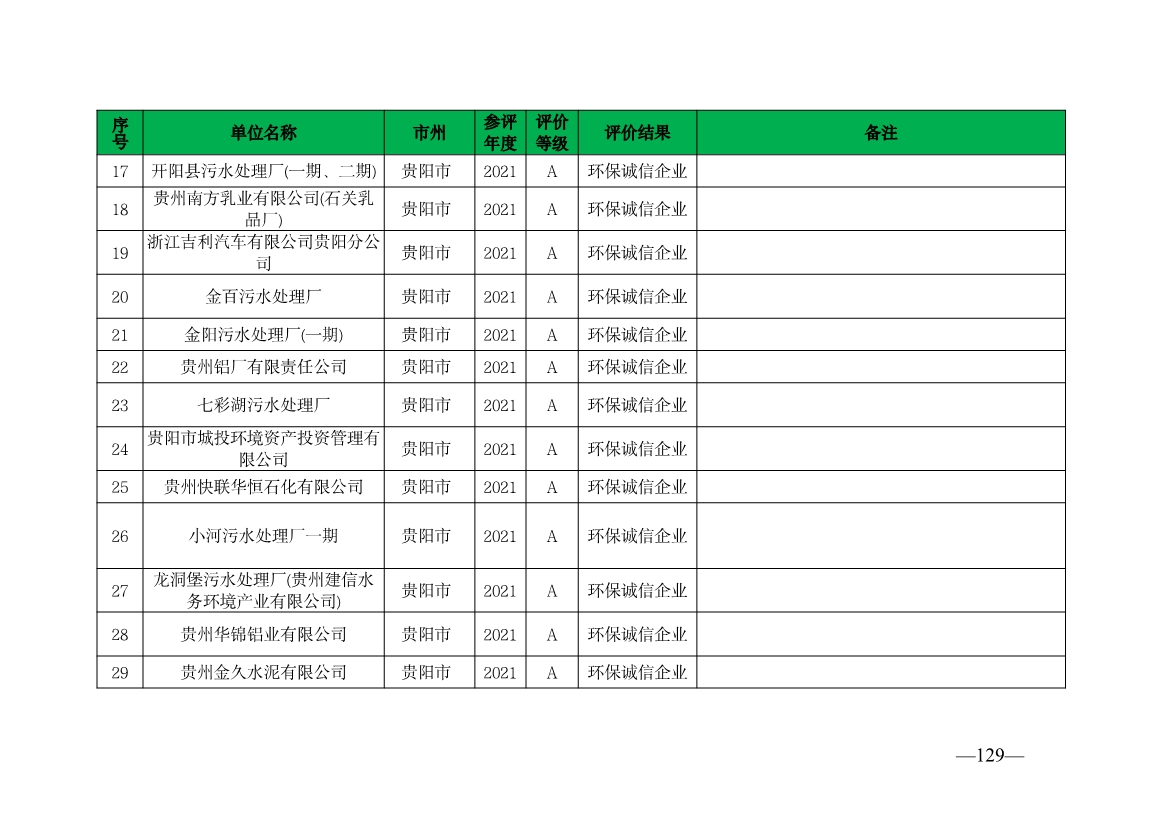 贵州省生态环境厅发布2019—2021年度重点排污单位环境信用评价结果