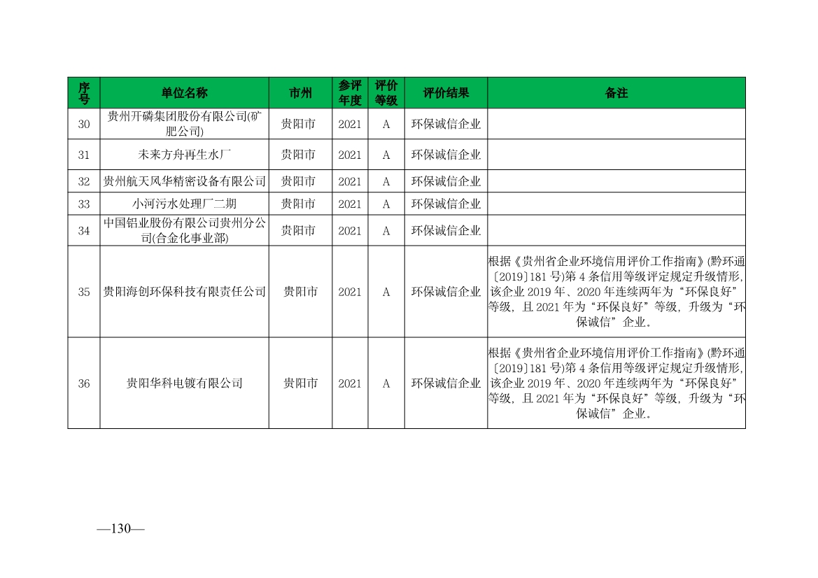 贵州省生态环境厅发布2019—2021年度重点排污单位环境信用评价结果