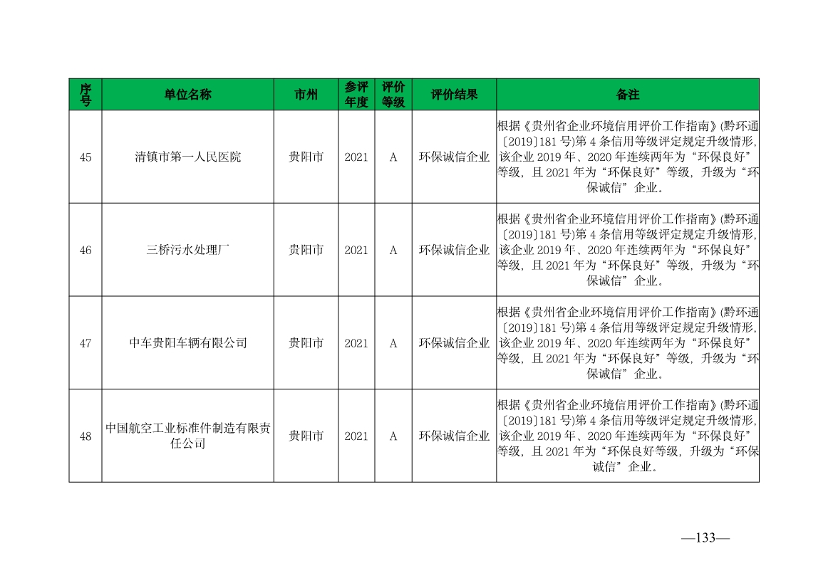 贵州省生态环境厅发布2019—2021年度重点排污单位环境信用评价结果
