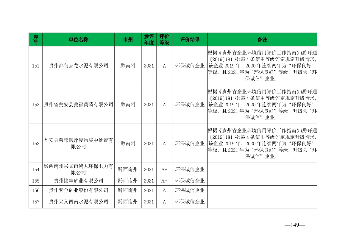 贵州省生态环境厅发布2019—2021年度重点排污单位环境信用评价结果