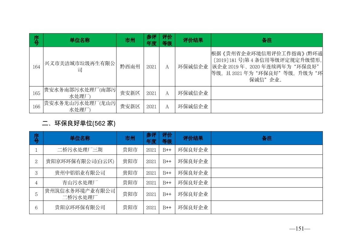 贵州省生态环境厅发布2019—2021年度重点排污单位环境信用评价结果