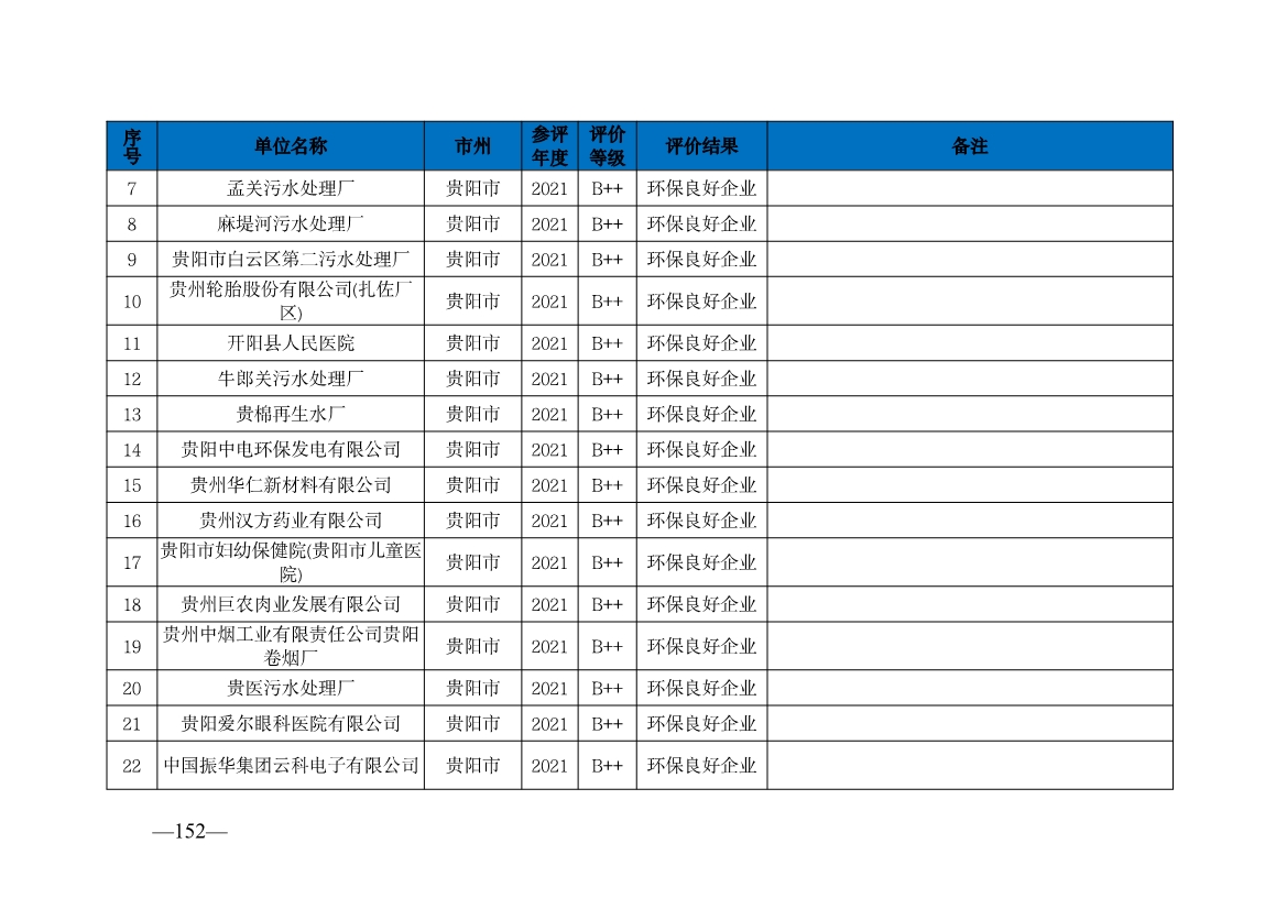 贵州省生态环境厅发布2019—2021年度重点排污单位环境信用评价结果