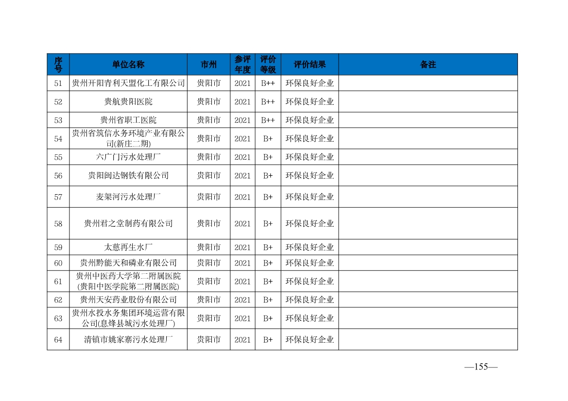 贵州省生态环境厅发布2019—2021年度重点排污单位环境信用评价结果