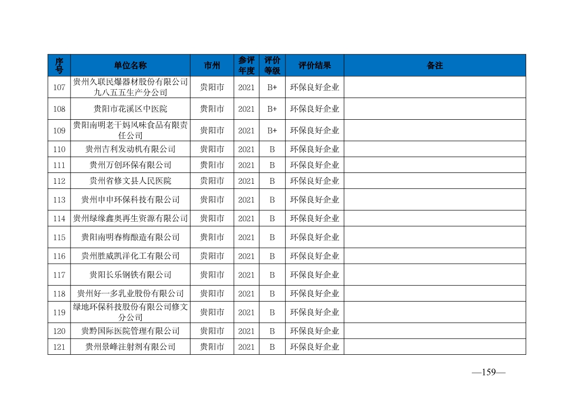 贵州省生态环境厅发布2019—2021年度重点排污单位环境信用评价结果