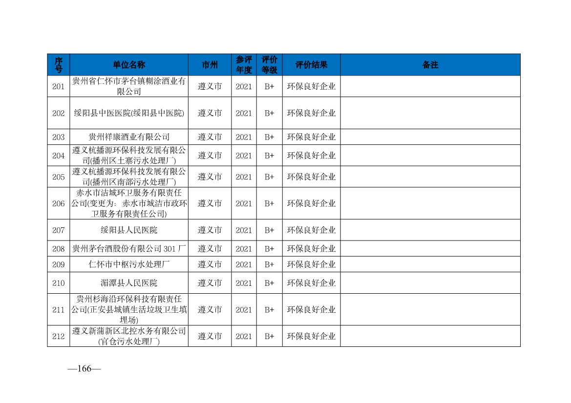 贵州省生态环境厅发布2019—2021年度重点排污单位环境信用评价结果