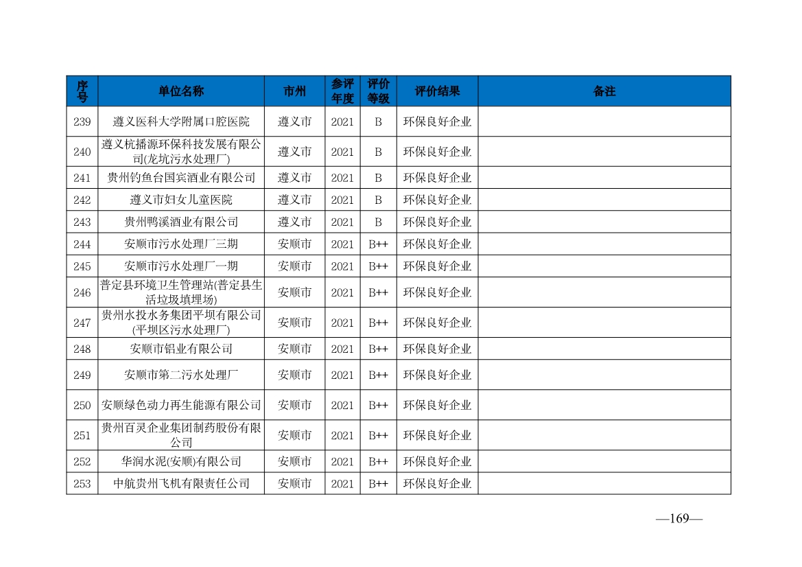 贵州省生态环境厅发布2019—2021年度重点排污单位环境信用评价结果